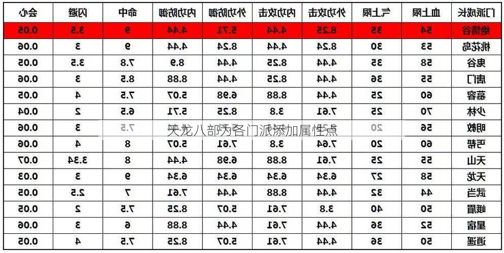 天龙八部为各门派添加属性点 - 纵玩天龙八部私服发布网