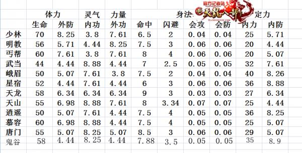 网游天龙八部sf门派属性(天龙八部sf门派特色一览)