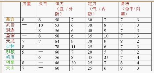 新天龙八部sf门派体力成长表(新天龙八部门派体力成长速度一览)